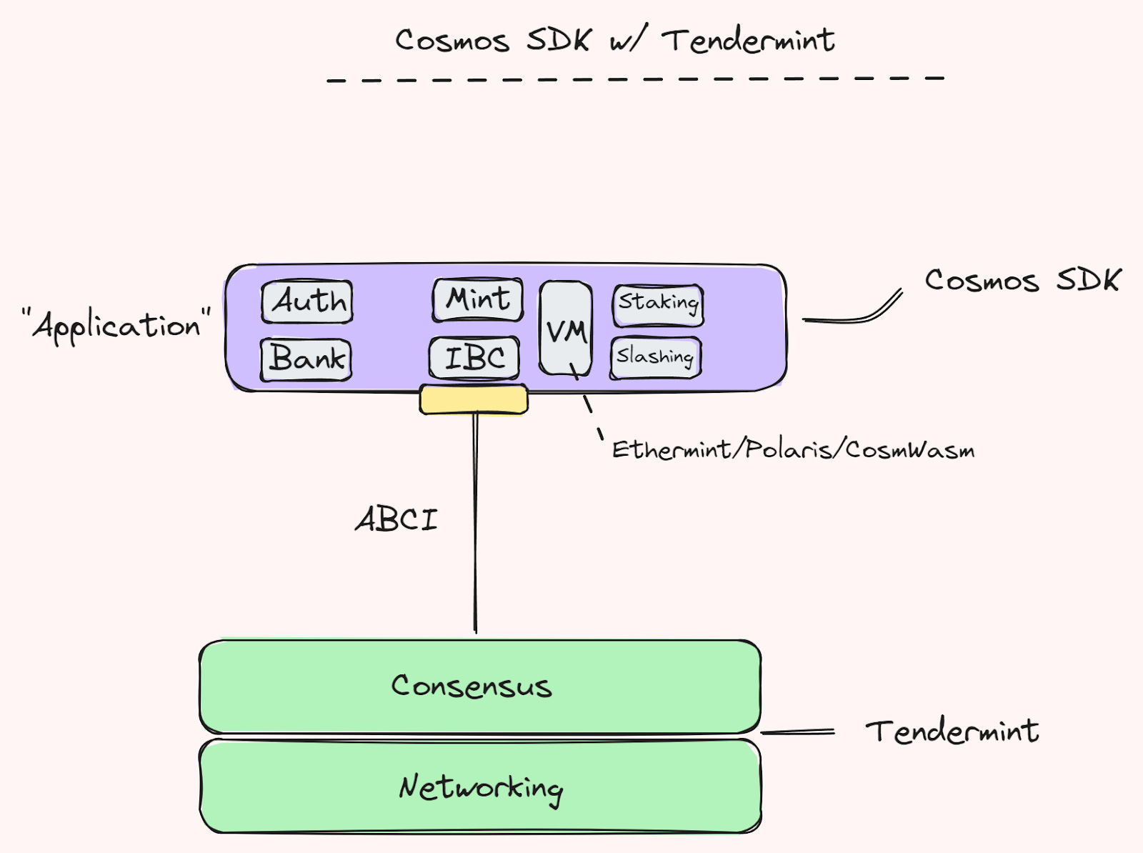 Overview of Cosmos SDK Modules