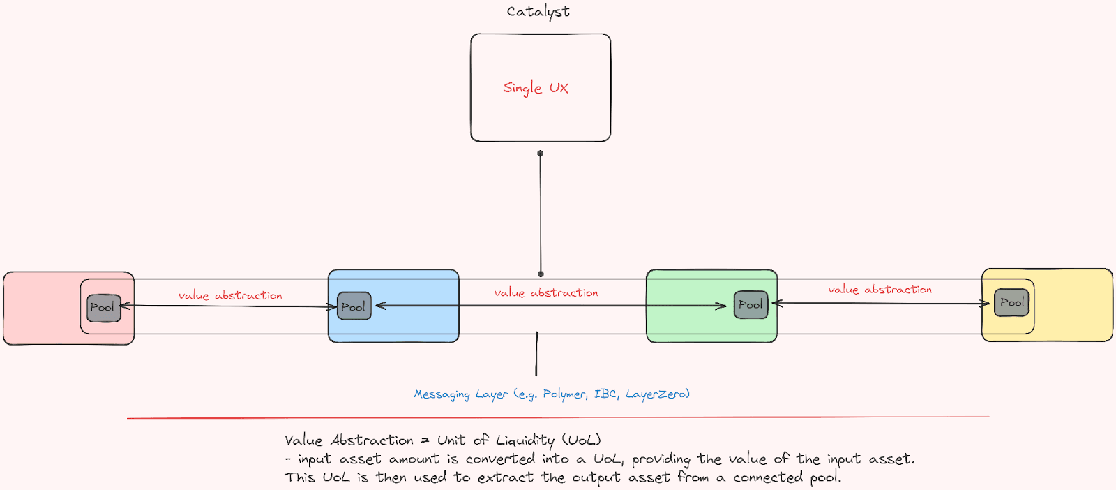 Catalyst Architecture