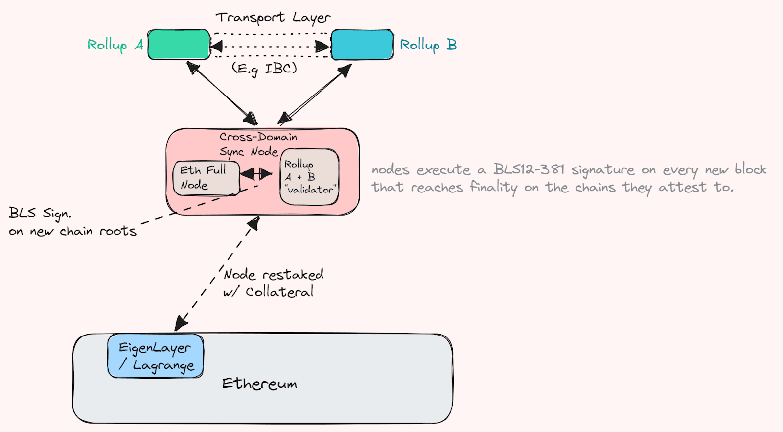 Cross-Rollup Transfers using Cross-Domain sync and restaked collateral