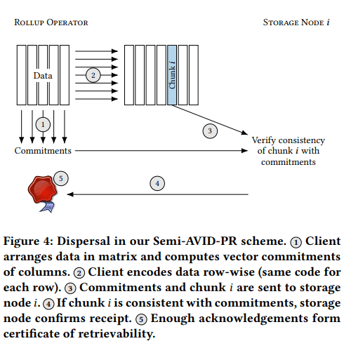 Source: Information Dispersal with Provable Retrievability for Rollups by Kamilla Nazirkhanova, Joachim Neu, David Tse. arXiv:2111.12323