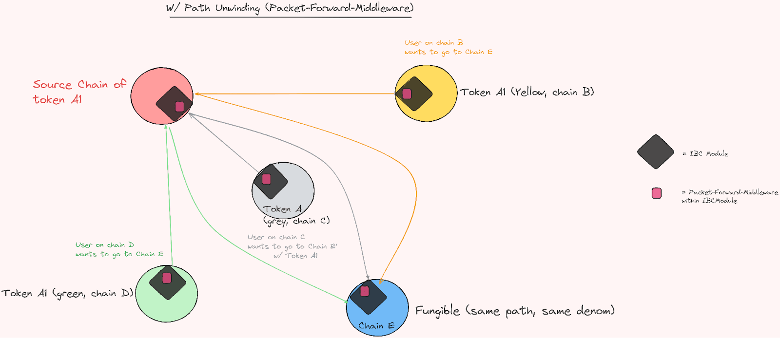 Concurrent middleware solution to solve Path Dependency