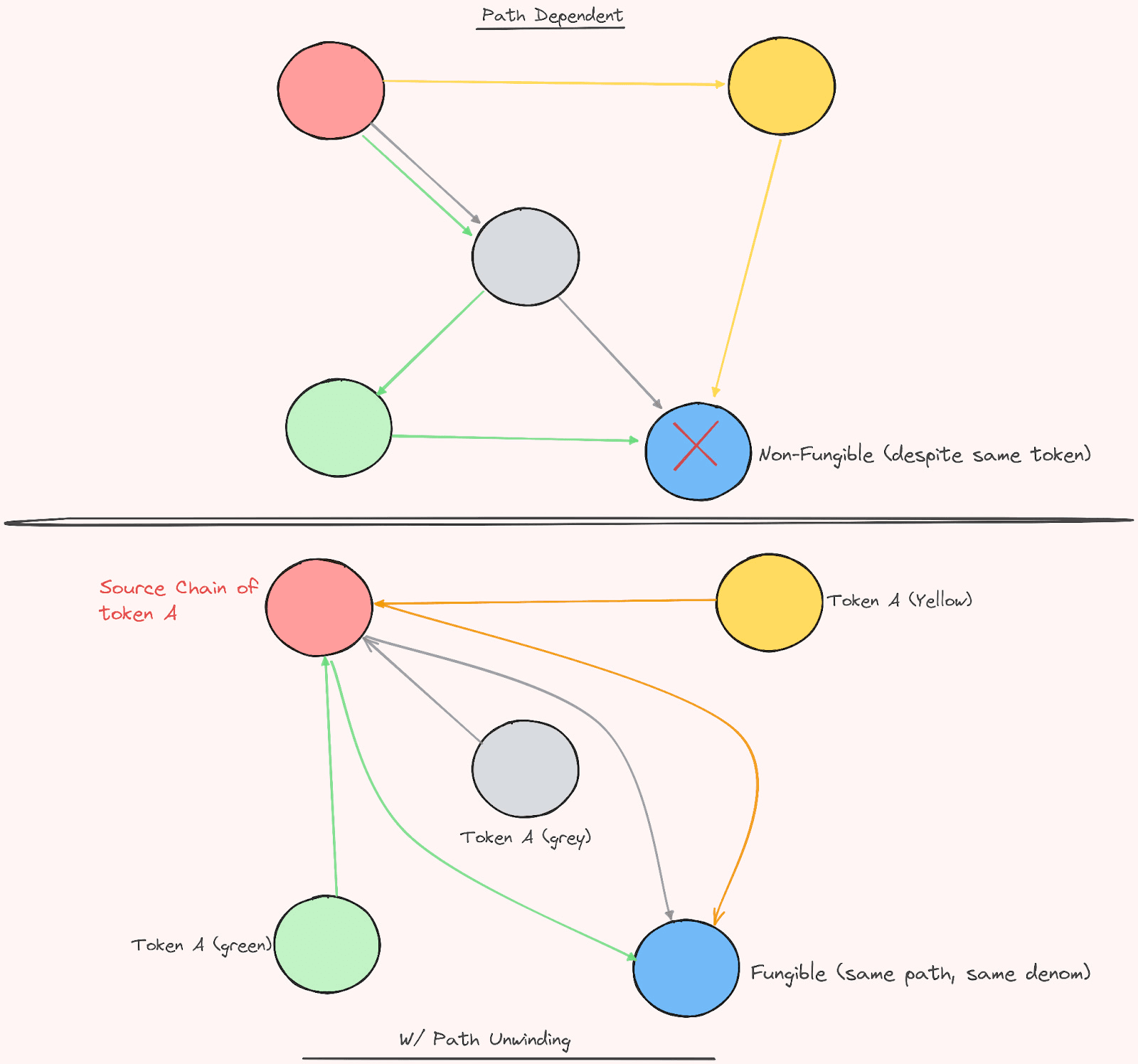 Path Dependent (now) vs Path Unwinding (future)