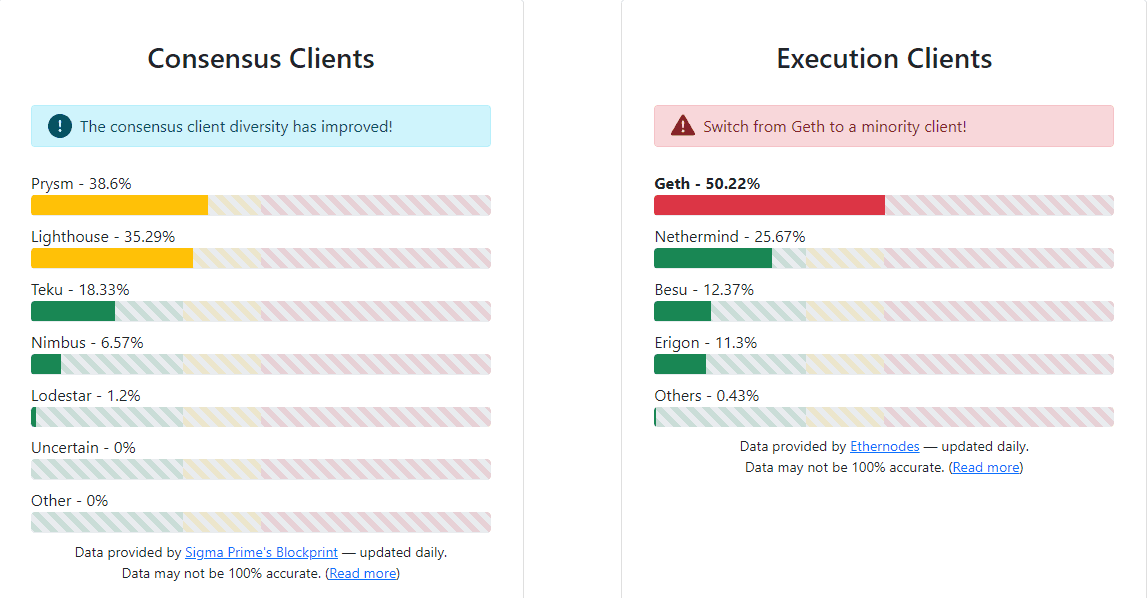 Overview of popular Consensus/Execution clients. Not listed are others such as Reth and planned Elixir (DSL) built nodes. Source: ClientDiversity